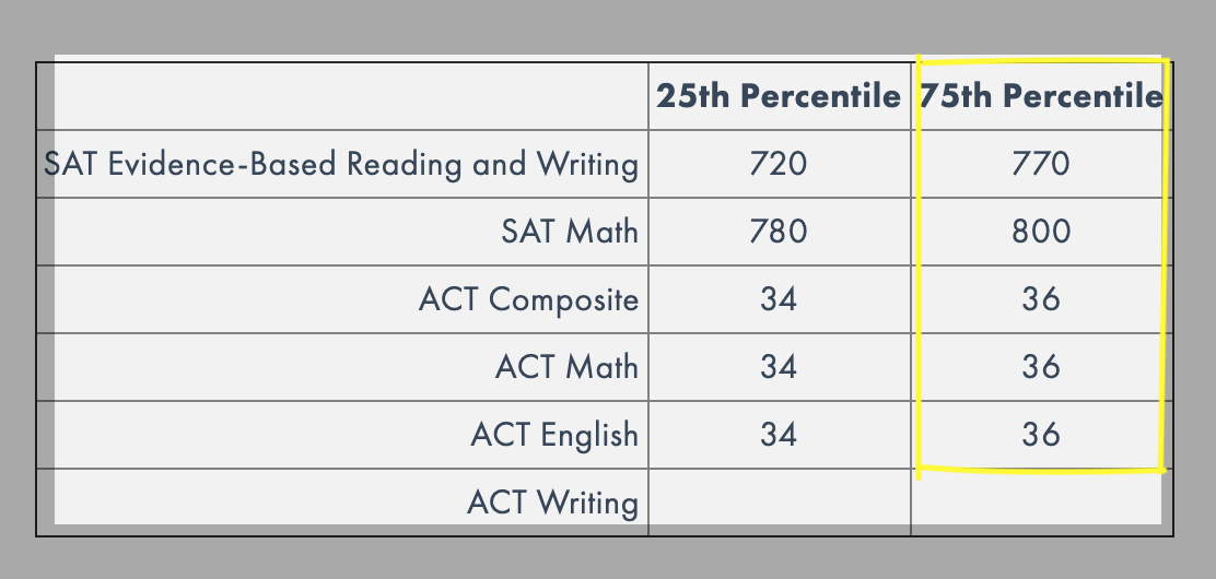 MIT: Acceptance Rate, SAT/ACT Scores