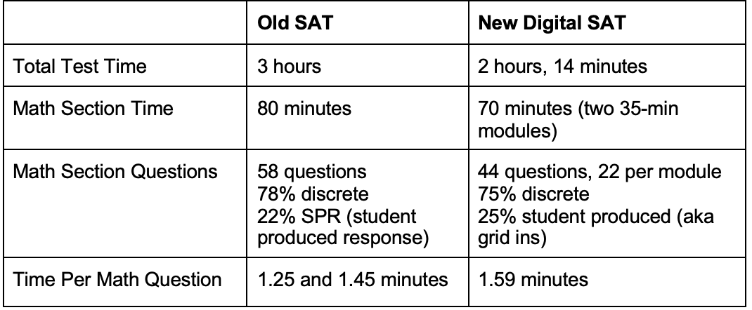 Out with the Old, in with the New: College Board Updates Format