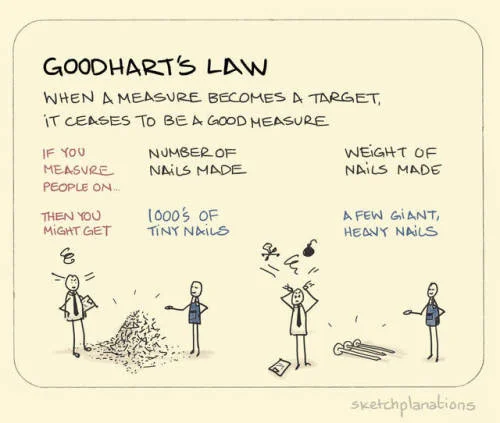 Goodhart’s Law