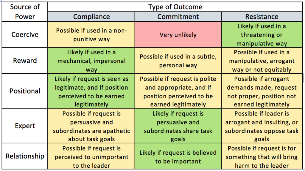 otential outcomes as summarized by R. Dennis Green ( Leadership as a Function of Power , 1999). Green, yellow, red colors added to highlight level of effectiveness to achieve outcomes.