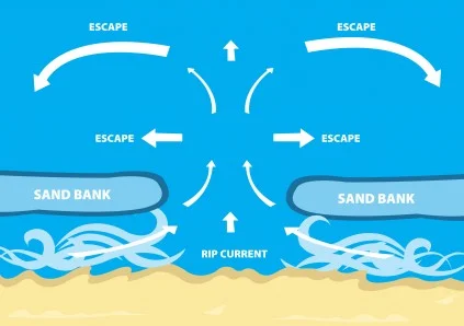 Riptides of Change