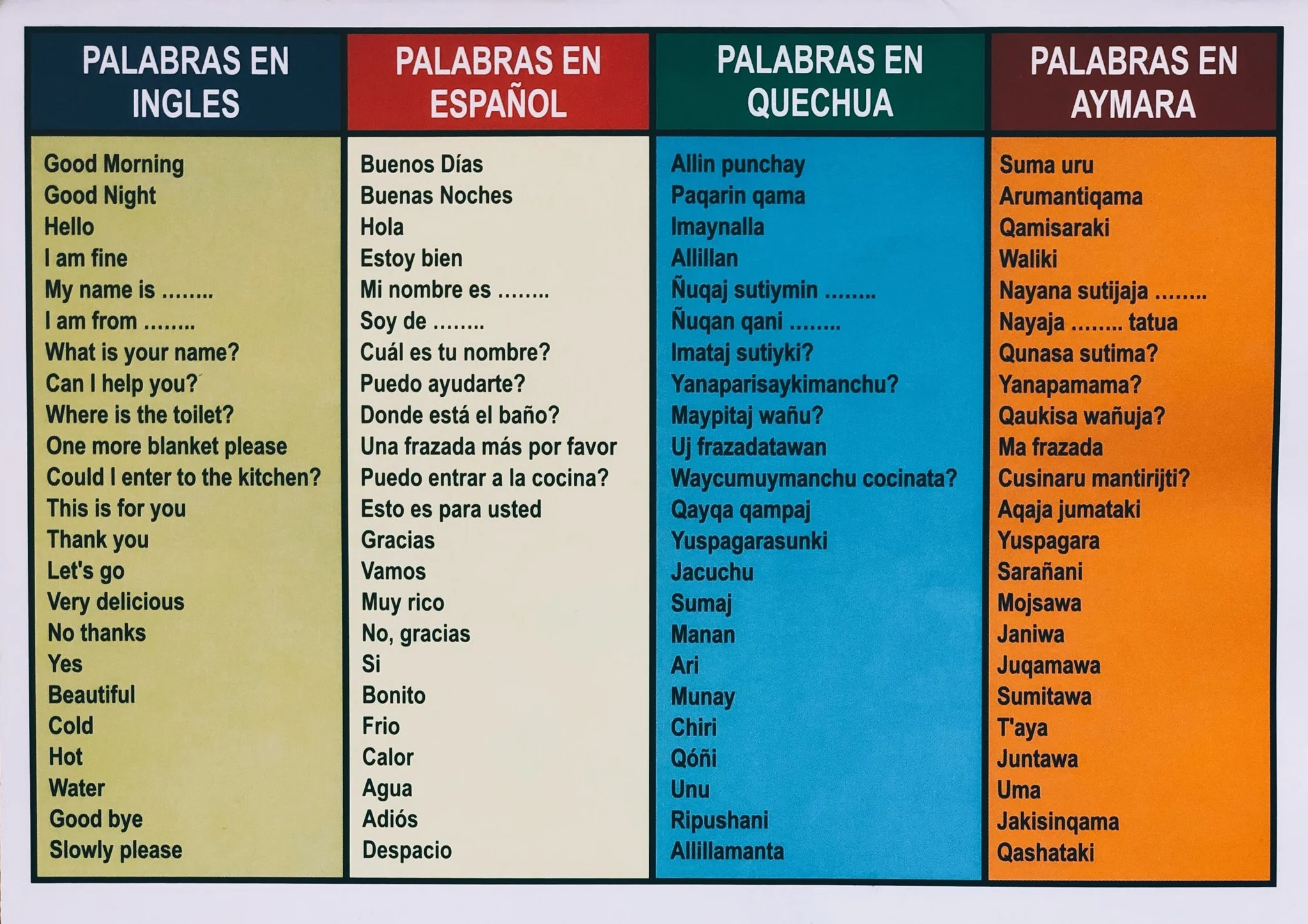 Basic Quechua phrases