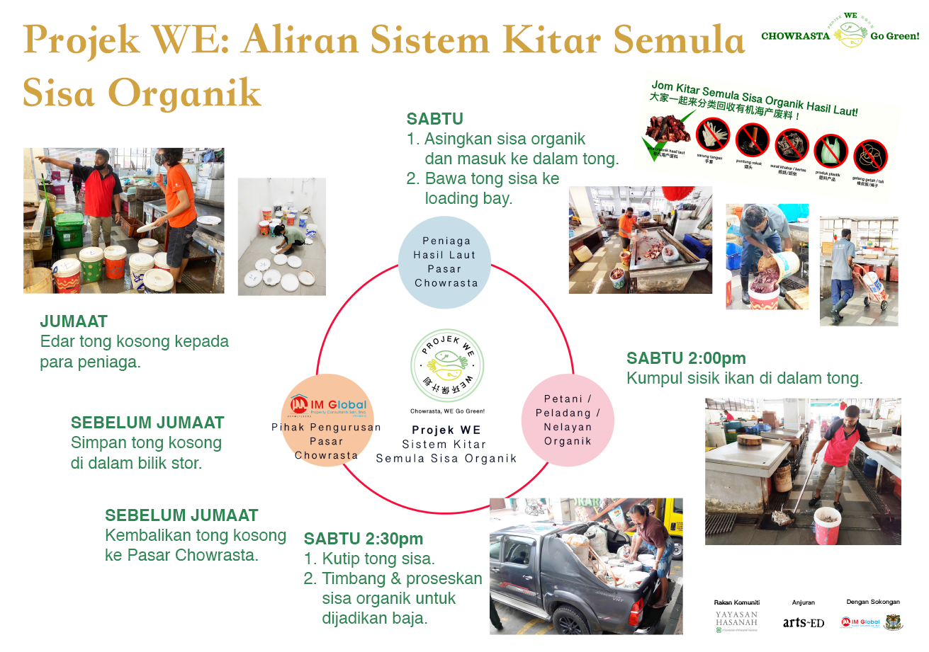  A simple Standard of Procedure (SOP), a step-by-step instruction created to help the vendors carry out the weekly organic waste collection and reduce miscommunication. 