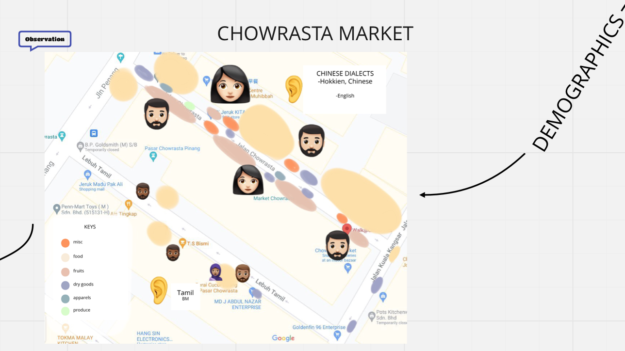   This is an example of data visualization on the race of the customers in Chowrasta Market by one of our participants.  