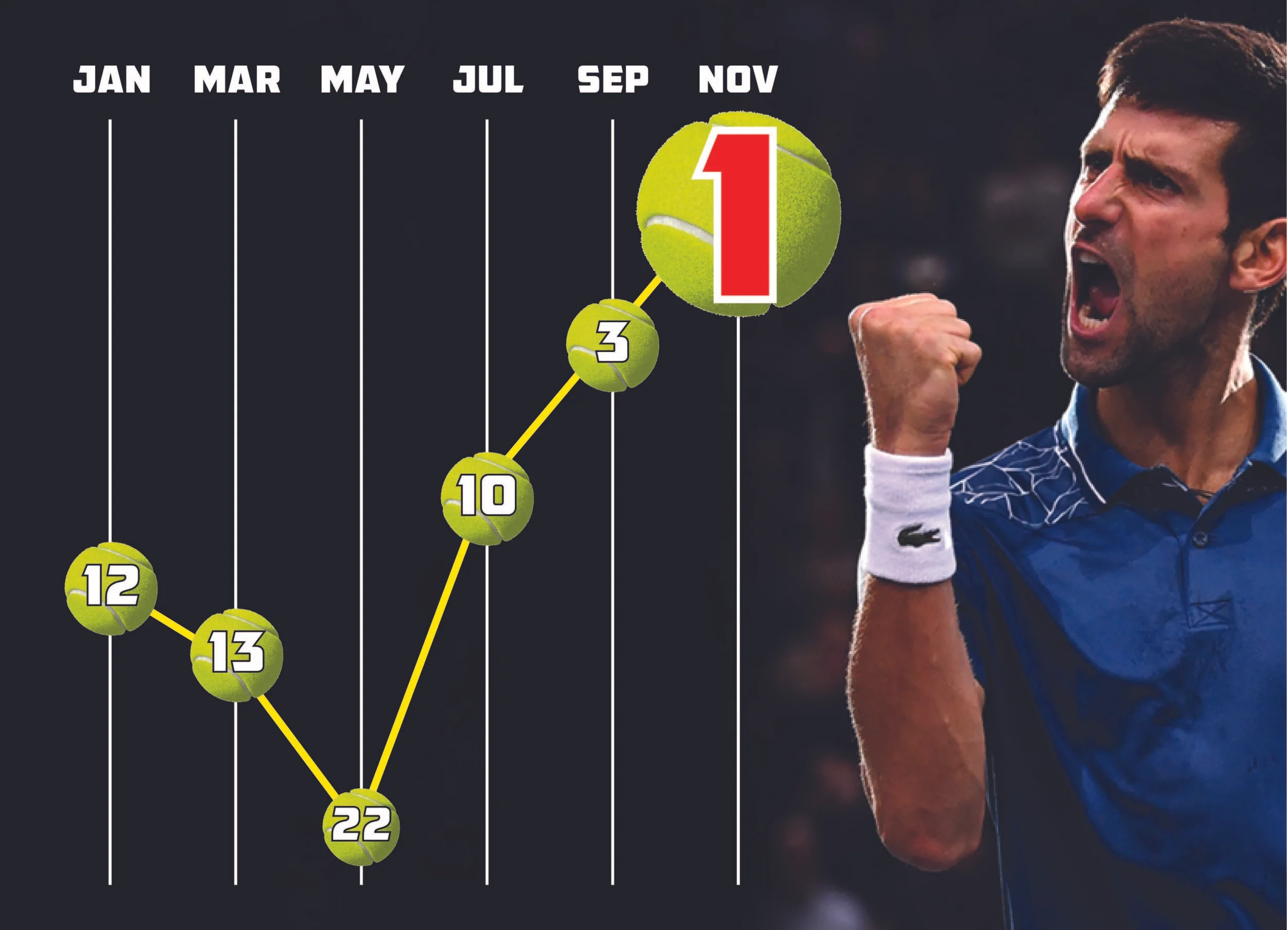 11062018-TENNIS-NOVAK-DJOKOVIC-RANKINGS-CLIMB.jpg