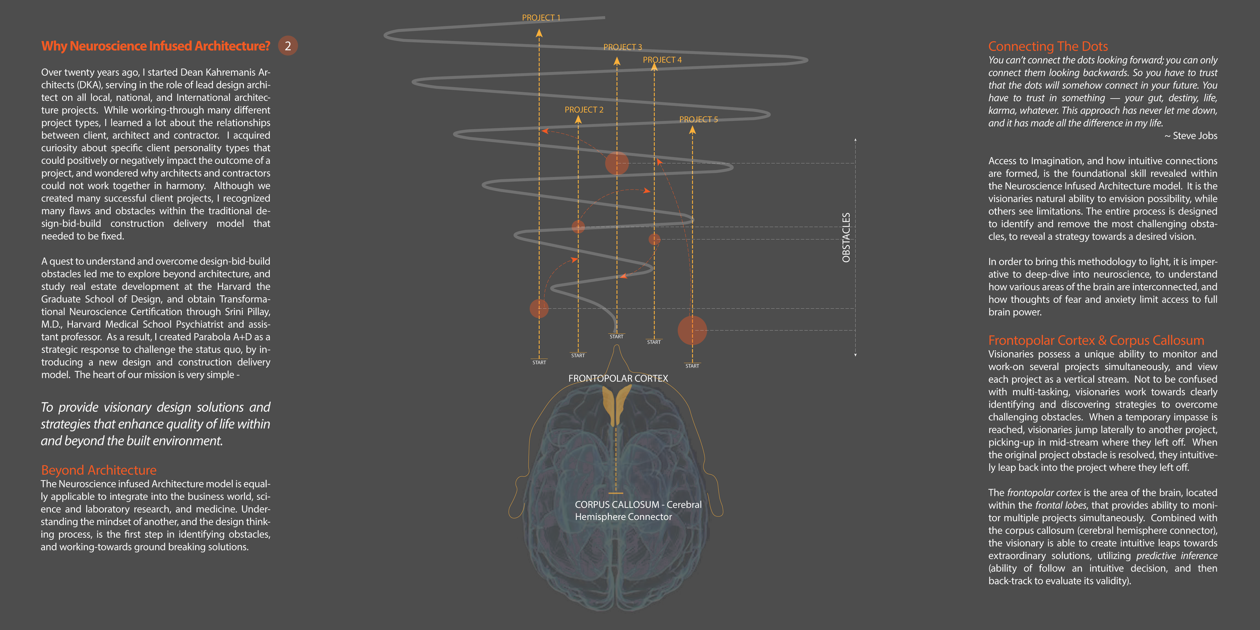 Diagram showing a brain at the bottom labeled 'Cerebral Hemisphere Connector,' with a pathway leading upward through the 'Frontopolar Cortex' and five curved lines labeled 'Projects 1 to 5,' representing a spiral or helix design. Text on the left explains neuroscience-infused architecture, and on the right, it discusses connecting dots, the frontopolar cortex, and the cerebral hemisphere connector.