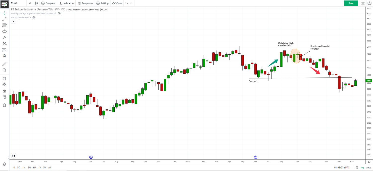 Belajar Analisis Candlestick : Pola Matching High dan Matching Low ...