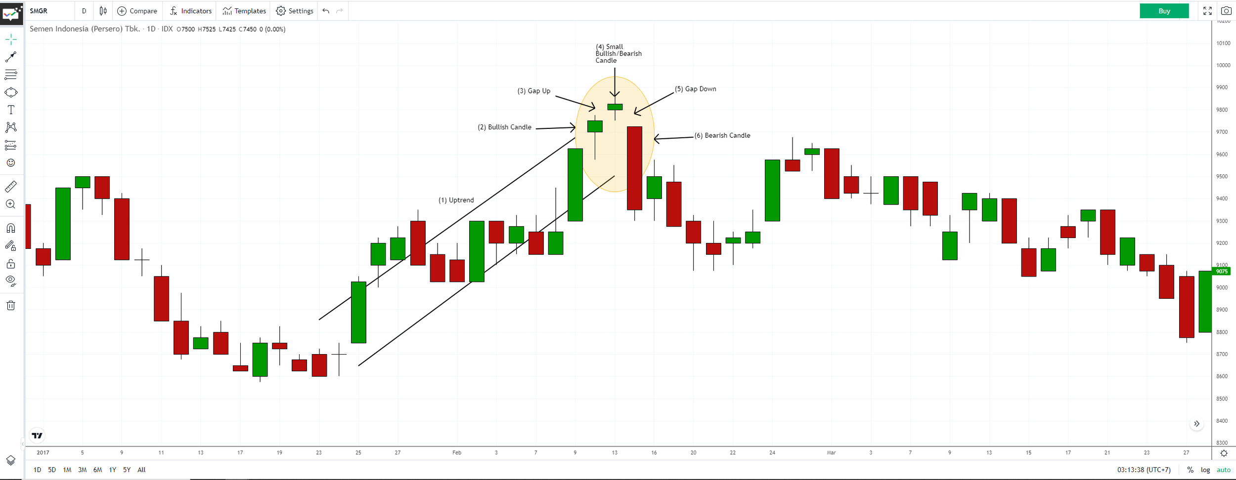 Ilustrasi Candlestick Bearish (Sumber: Stockbit) Ilustrasi Candlestick Bearish (Sumber: Stockbit)