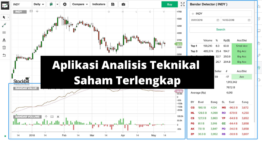 Analisis teknikal saham Indonesia