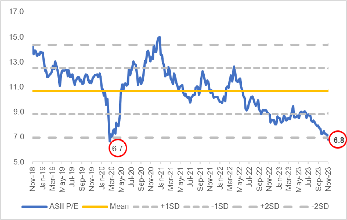 👀 ASII: Attractive Risk-Reward - Bad News Priced-In, Valuation at Covid Level
