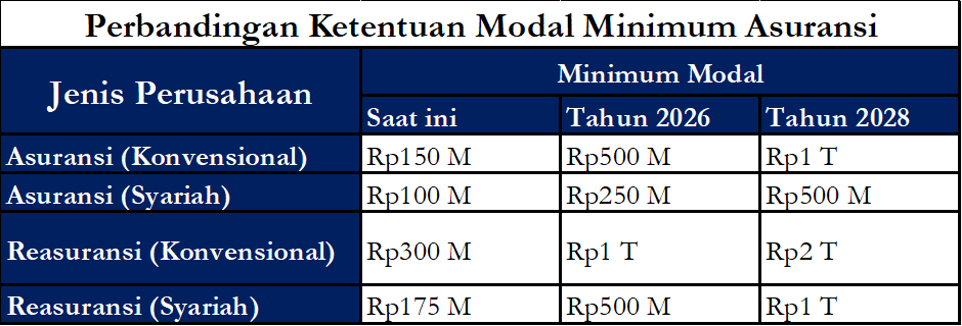 📂 Asuransi: Potensi Aksi Korporasi dan Konsolidasi Industri