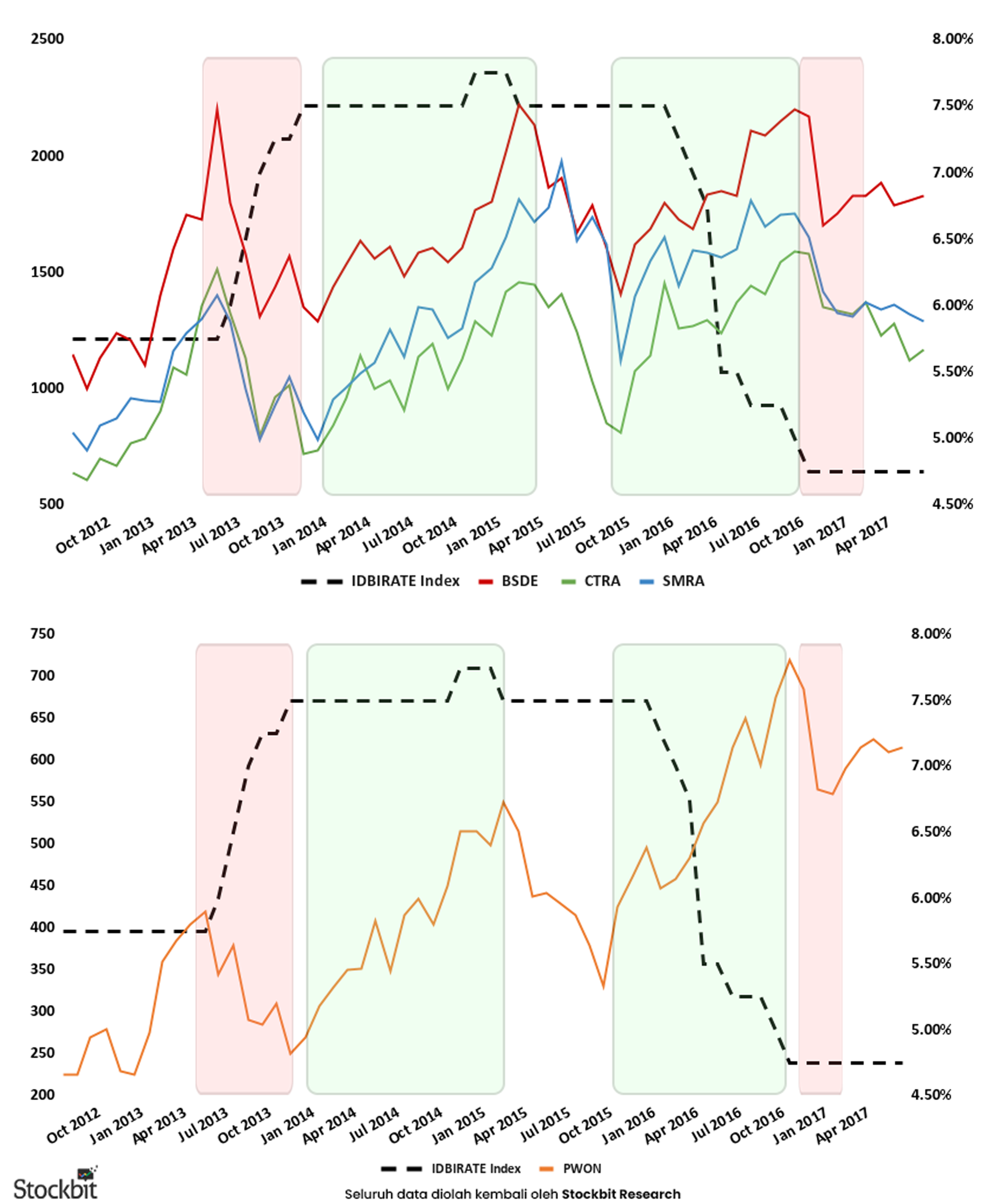 🤔Lesson from The Past: Property Sector Bullish During Dovish Outlook