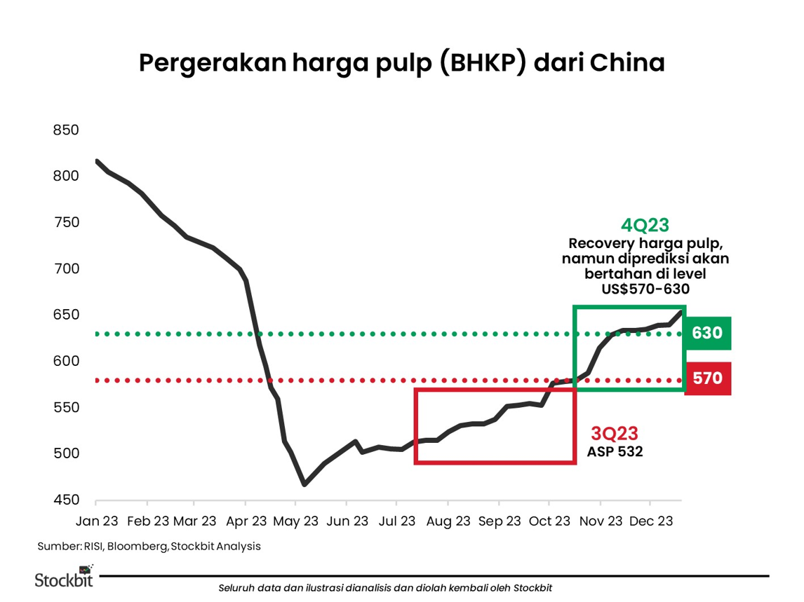 📰 INKP: Pulp Price Recovery in 4Q23 &amp; New Factory Contribution