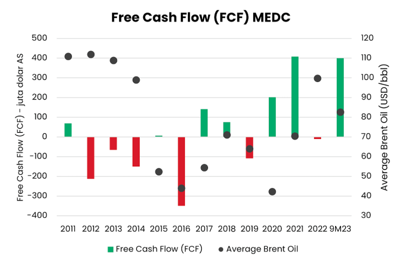 🛢️ MEDC: Continue Executing New Strategy