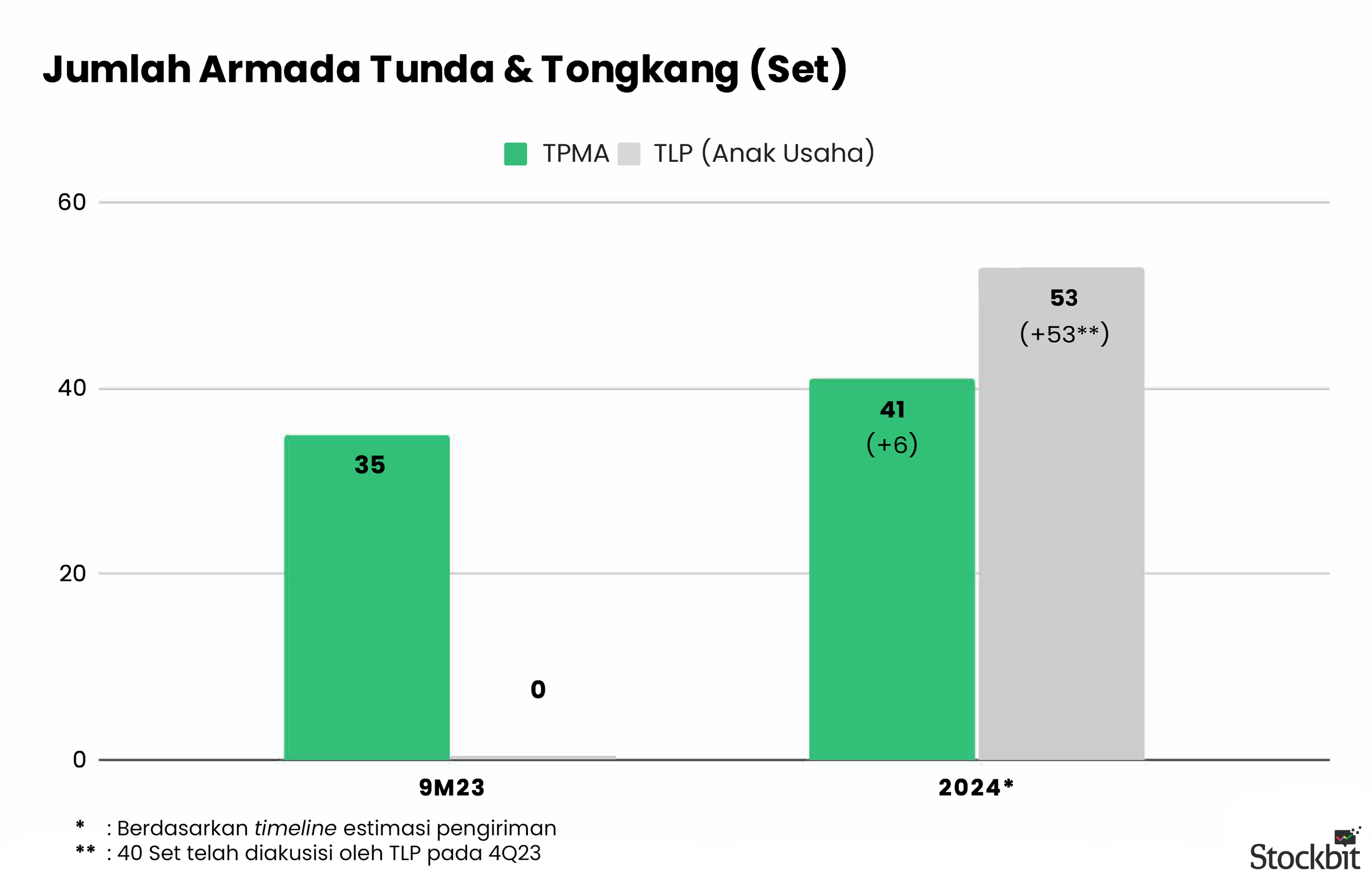 ⛵ TPMA: Faster than Expected JV Operation Offset Coal and Nickel Poor Sentiment