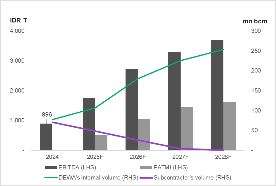 DEWA: Unlocking Multi–Year Growth through Transformation