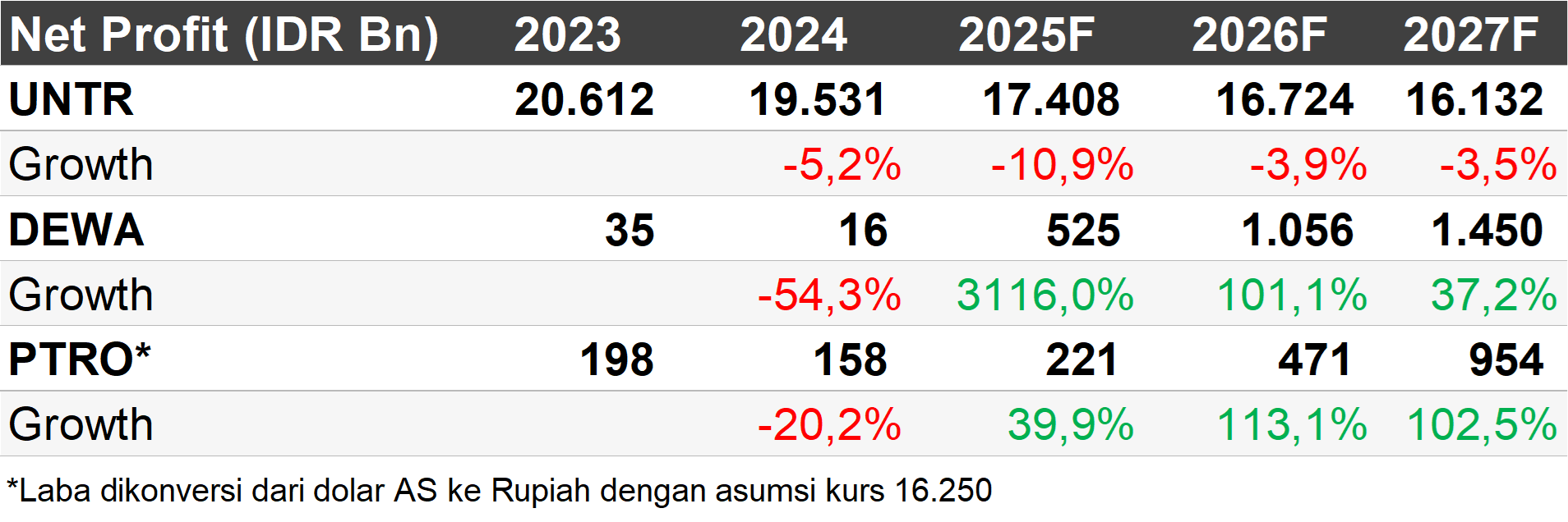 Mining Contractors: Navigating Coal Headwinds — Positive on DEWA &amp; PTRO, Neutral on UNTR