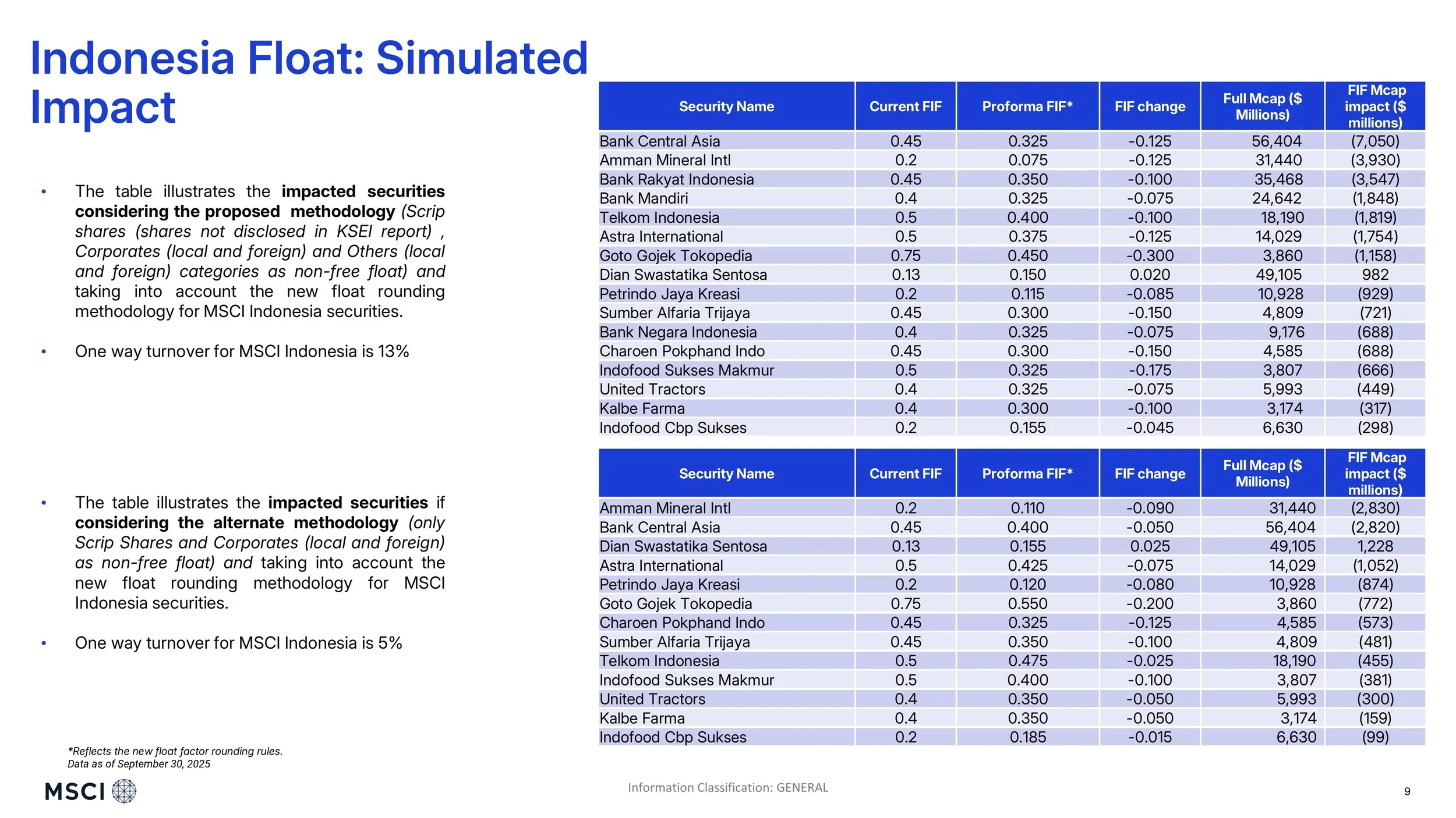 💸 MSCI Wacanakan Pakai Data KSEI untuk Perhitungan Free Float per Mei 2026