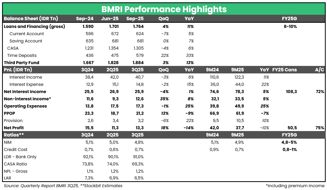 🏦 BMRI: Laba Bersih 9M25 (-10% YoY) Sejalan Ekspektasi, Indikasikan Pemulihan Kinerja pada 2026