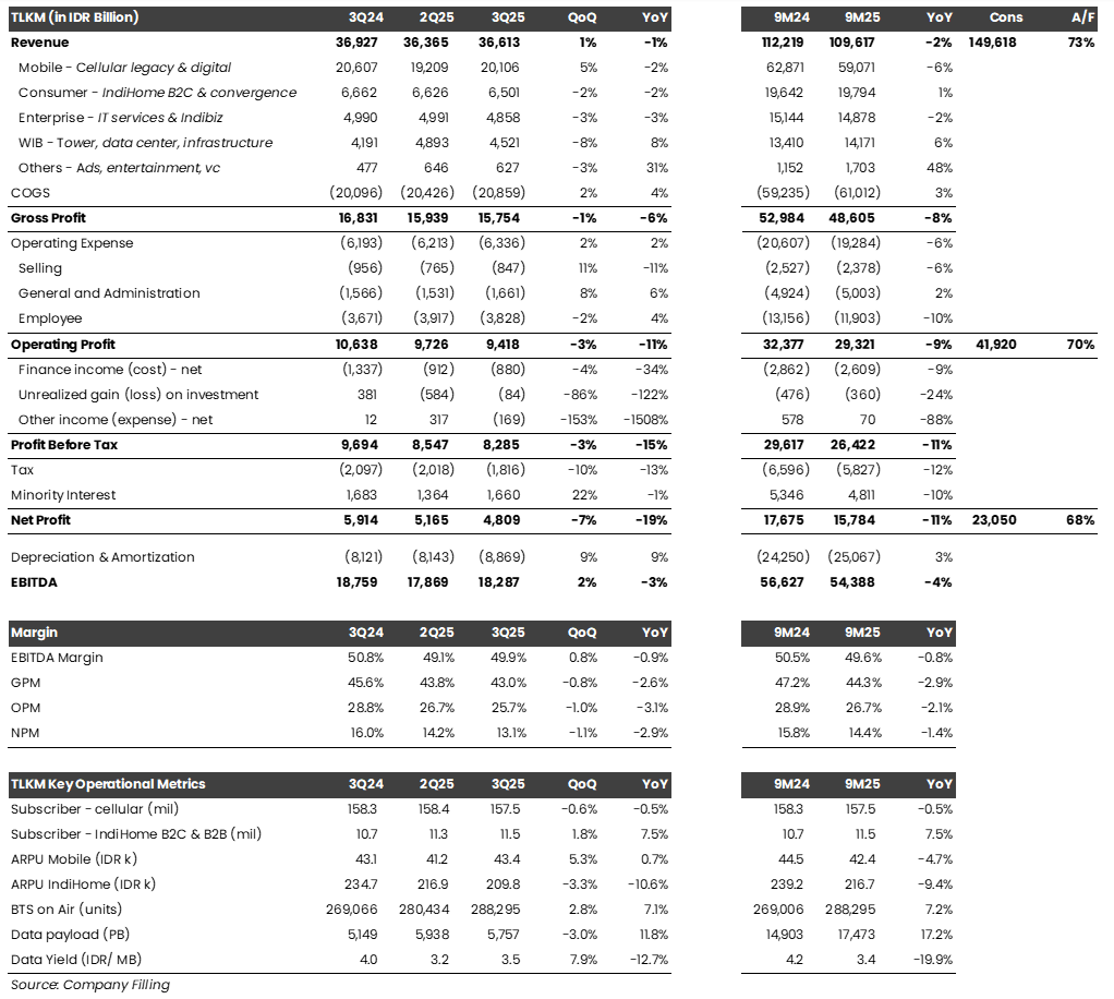 📶 TLKM 9M25: Laba Bersih -11% YoY, di Bawah Ekspektasi 