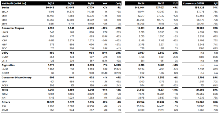 📖 Results Recap 3Q25: Domestic Oriented 