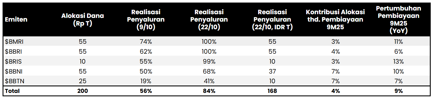 🏦 Himbara Telah Serap 84% Injeksi Likuiditas Pemerintah 