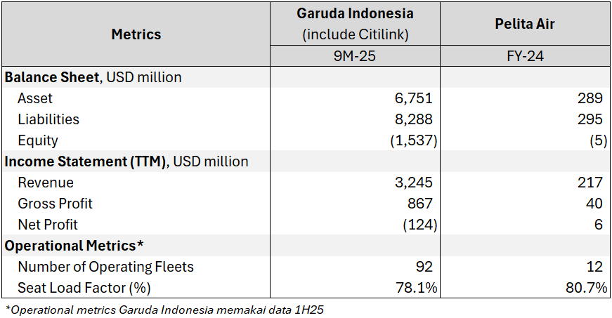🛫 Rencana Penggabungan Pelita Air–GIAA Berlanjut di Tengah Revisi Nilai Private Placement