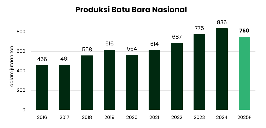  🪨 Produksi Batu Bara 2025 dan 2026 Diproyeksi Turun