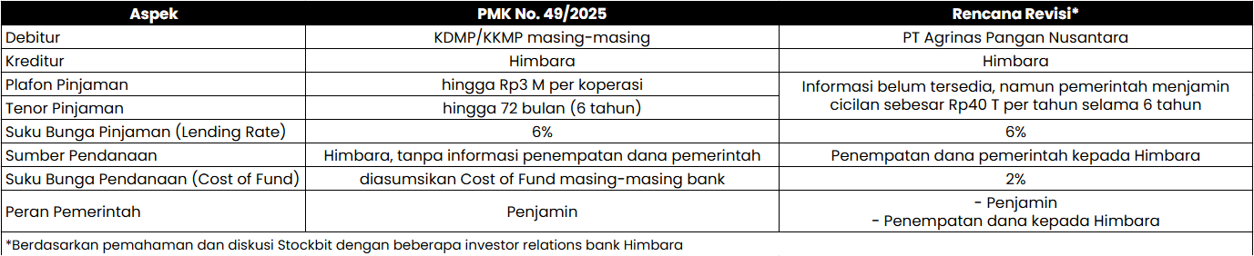  💰 Pemerintah Akan Revisi Skema Pinjaman Koperasi Desa
