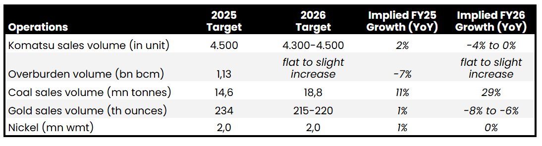  ⛏️ UNTR 9M25 Earnings Call: Revisi Turun Guidance Operasional 2025