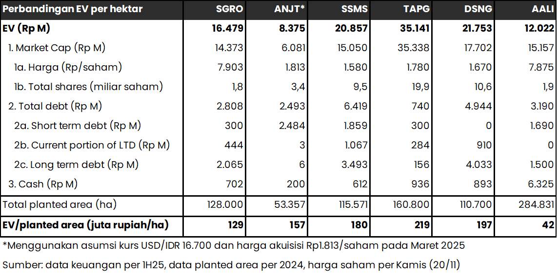  🤝 Keluarga Sampoerna Jual 65,72% SGRO ke Anak Usaha POSCO