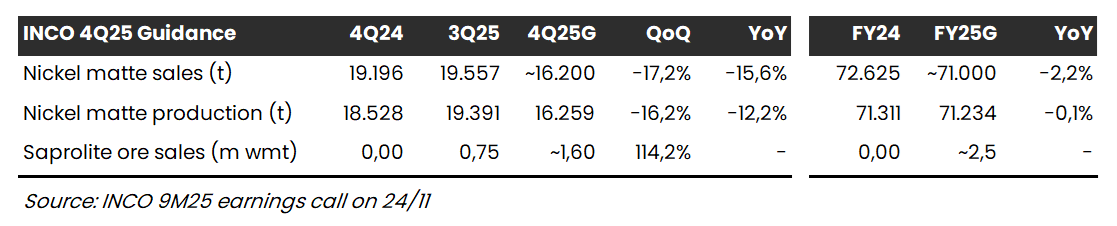⛏️ INCO 9M25 Earnings Call: Penjualan Saprolit Mengimbangi Penurunan Nickel Matte