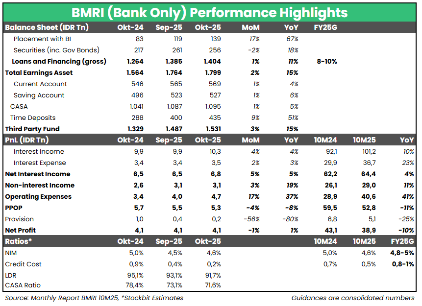 🏦 BMRI &amp; BBNI 10M25: Laba Bersih Bank Only -10% YoY &amp; -6% YoY