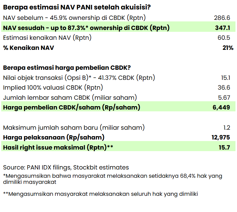 🏡 PANI Update Rincian Rights Issue