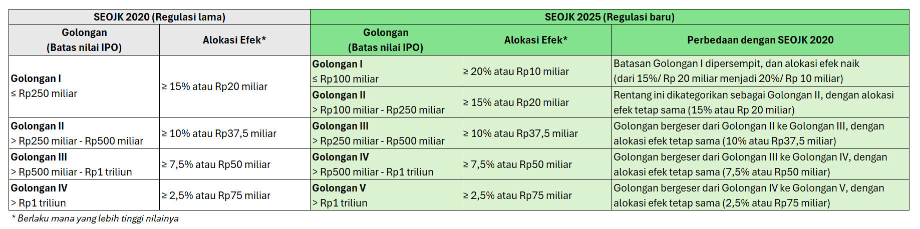 🆕 OJK Rilis Regulasi Baru terkait Penjatahan IPO