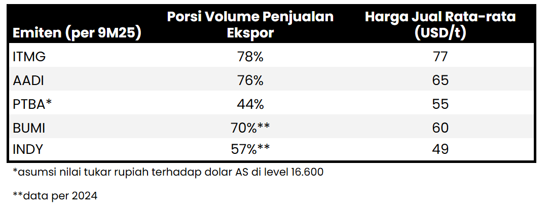 ⛏️ Tarif Bea Ekspor Batu Bara Kemungkinan 1–5%, Penempatan DHE SDA Wajib di Himbara
