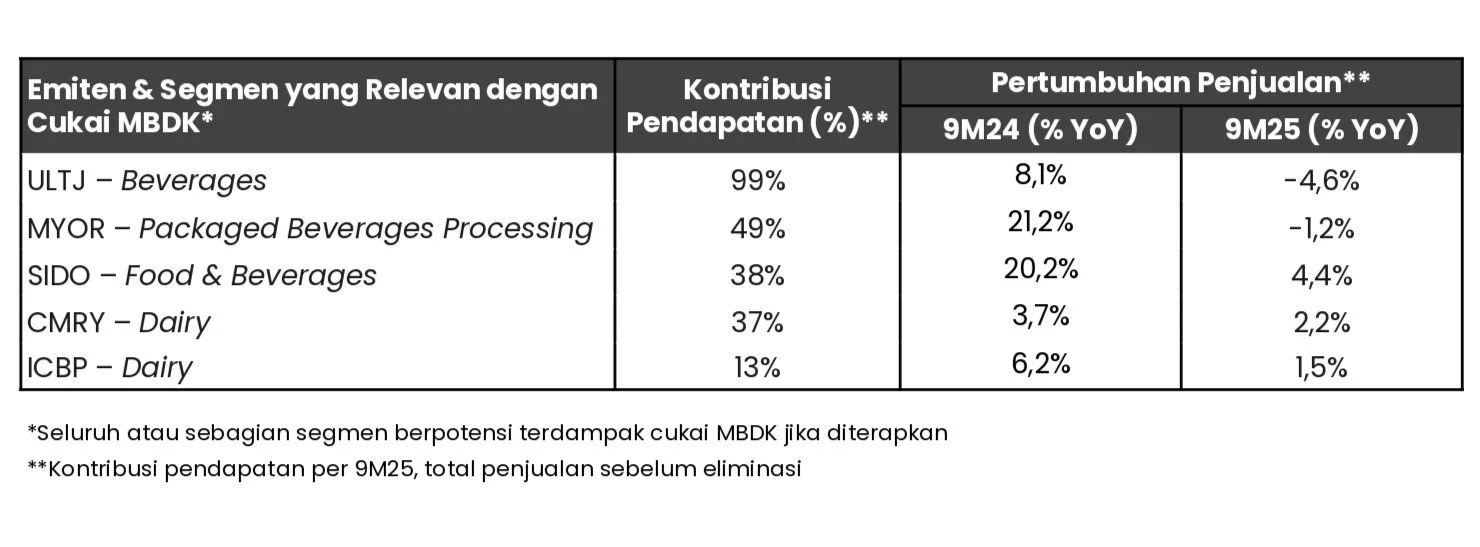 ❌ Pemerintah Batalkan Cukai MBDK pada 2026
