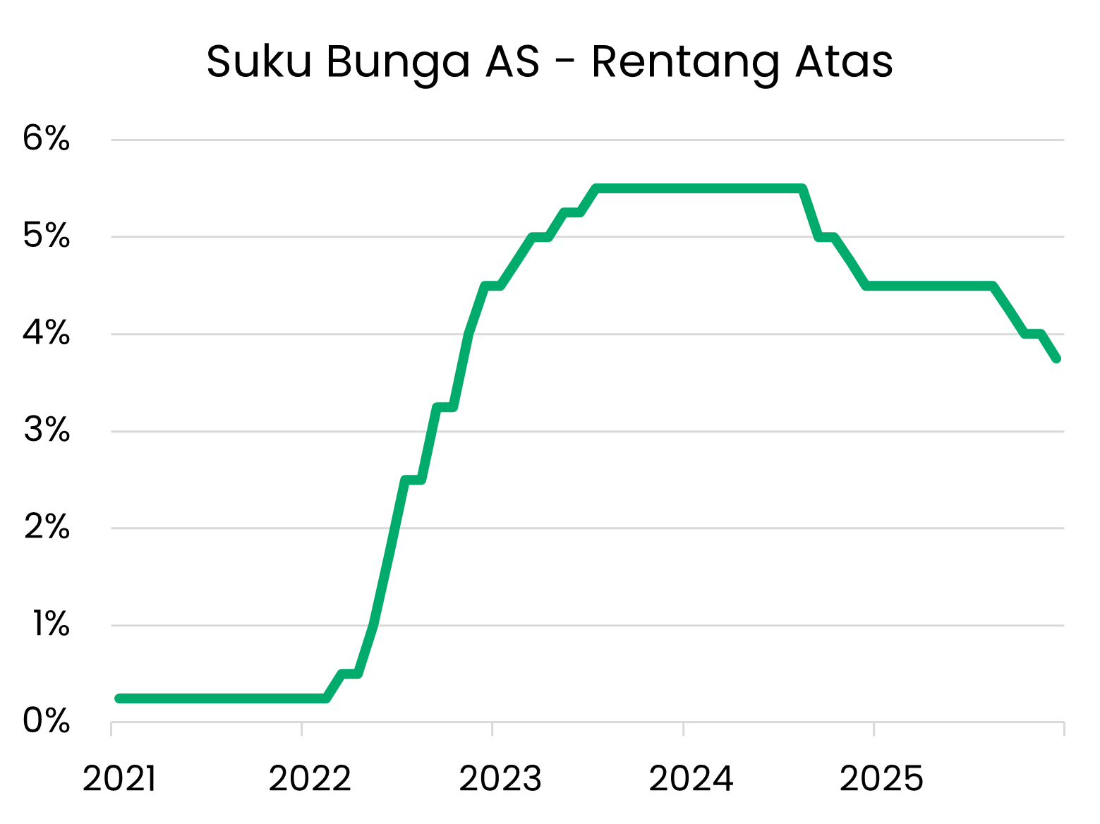 ✂️ The Fed Pangkas Suku Bunga 25 Bps, Akan Kembali Beli Obligasi Pemerintah AS