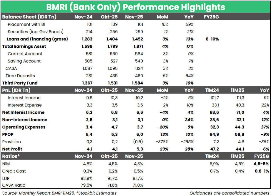🪙 BMRI Bank Only Nov–2025: Kredit Terakselerasi, Opex Mulai Ternormalisasi