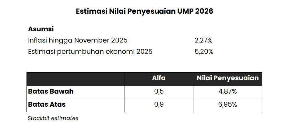 💪 Estimasi Kenaikan Rata–rata UMP 2026 Sekitar +5–7%