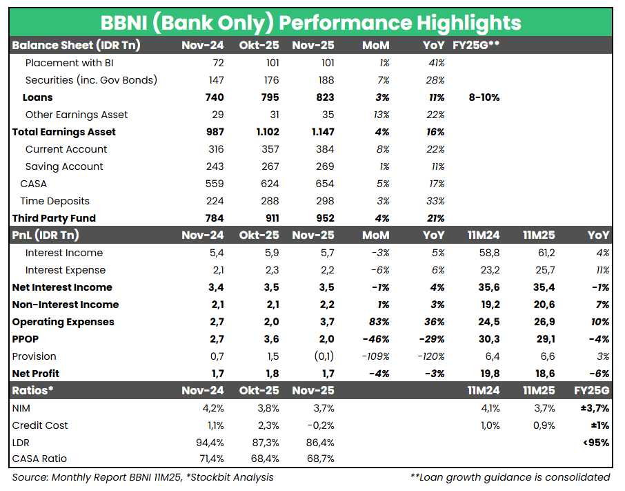 🏦 BBNI Bank Only Nov–2025: Kredit Terakselerasi, Opex Melonjak