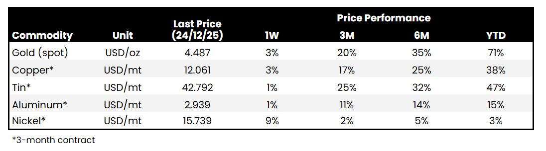 📈 Logam Lanjutkan Reli, Emas &amp; Tembaga Cetak ATH