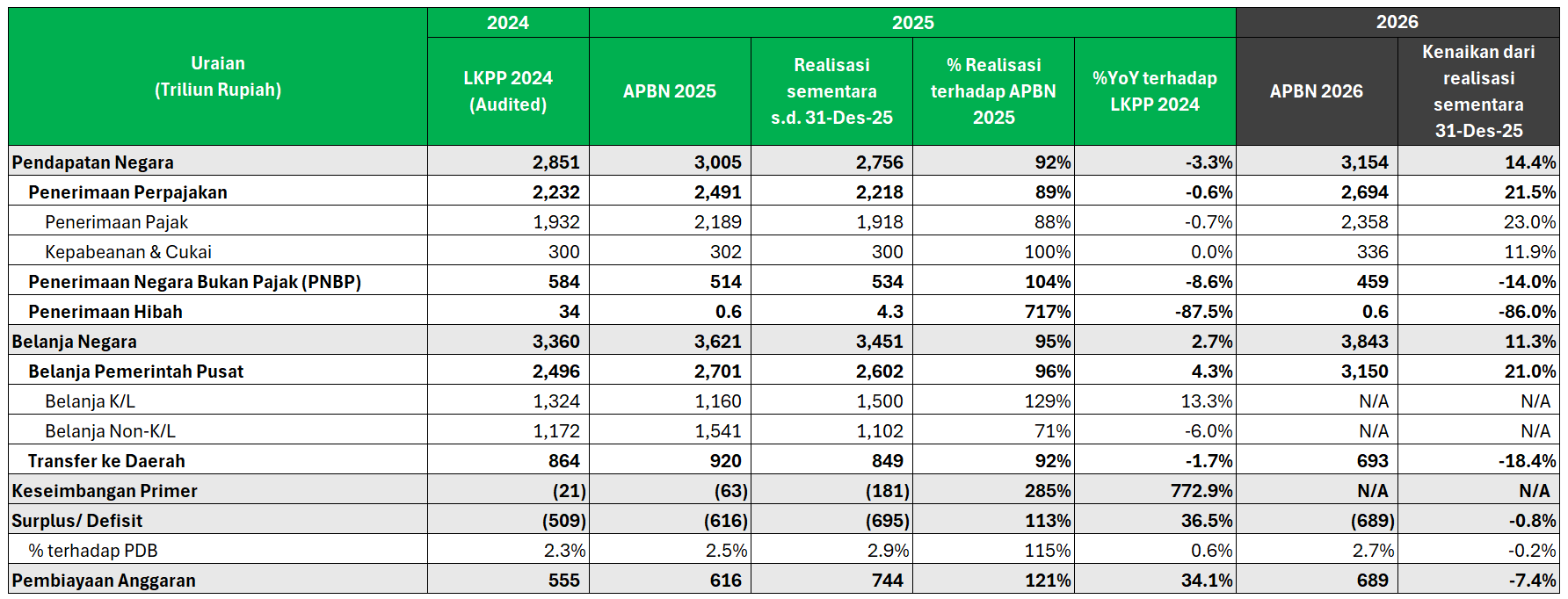 👀 Defisit APBN 2025 Melebar Seiring Penurunan Penerimaan Negara