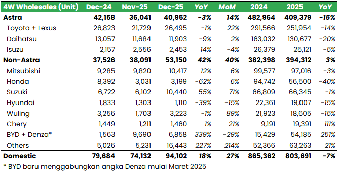 🚗 Melonjak di Desember, Penjualan Mobil 2025 Capai Target Asosiasi