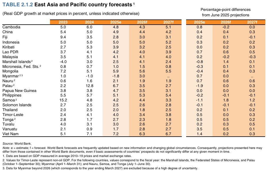 📈 Bank Dunia Upgrade Proyeksi Pertumbuhan Ekonomi RI