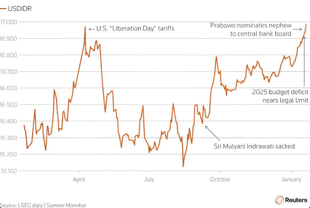 📉 Nilai Tukar Rupiah Cetak All–Time Low