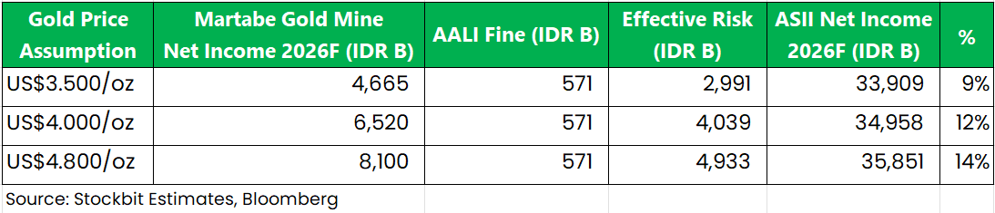 👀 ASII: Risiko Sanksi Entitas Emas &amp; Sawit Berkisar 9–14% Laba Bersih 2026F