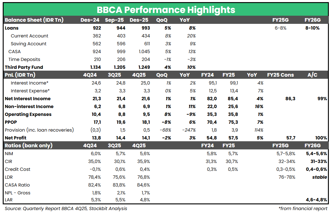 🤑 BBCA 2025: Laba Bersih +5% YoY, Sesuai Ekspektasi