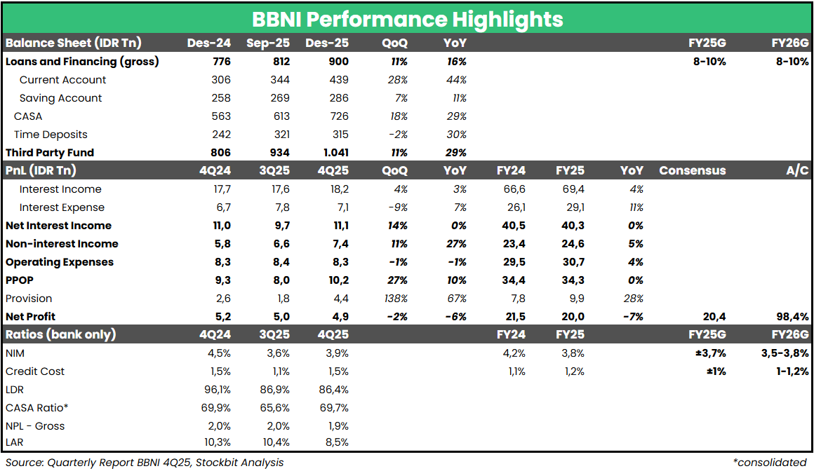 🏦 BBNI 2025: Laba Bersih -7% YoY, Sesuai Ekspektasi