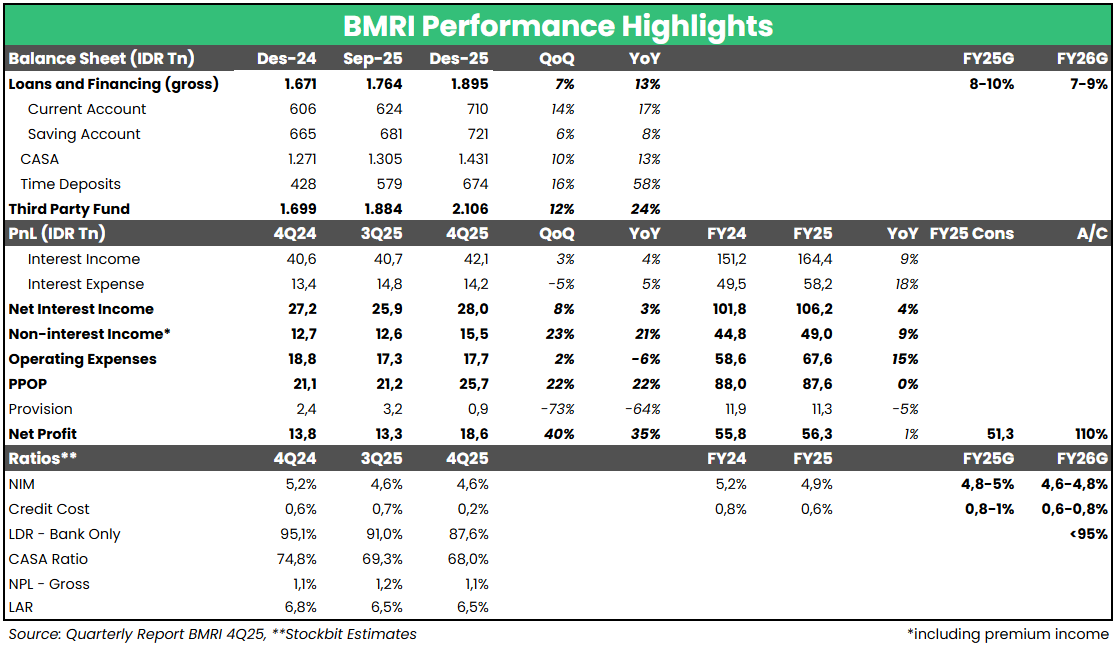 🤑 Laba Bersih 2025 BMRI +1% YoY, Lampaui Ekspektasi